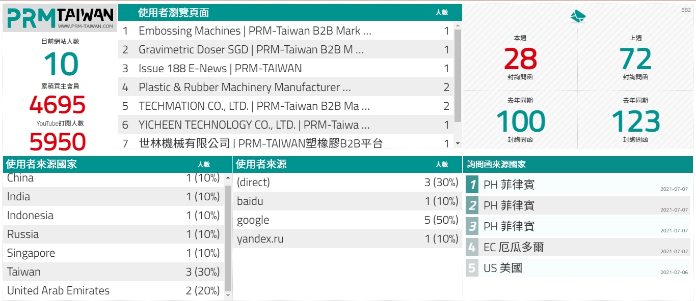 PRM_塑橡膠機械_B2B_詢問函_數據版_現場展示